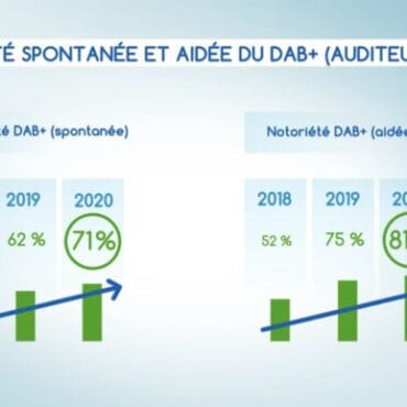 dab+ipsos